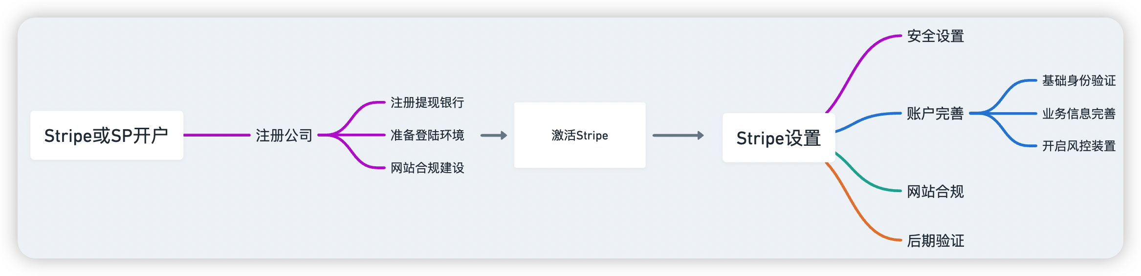 Stripe 与 Shopify payments注册表格说明-Helpayments